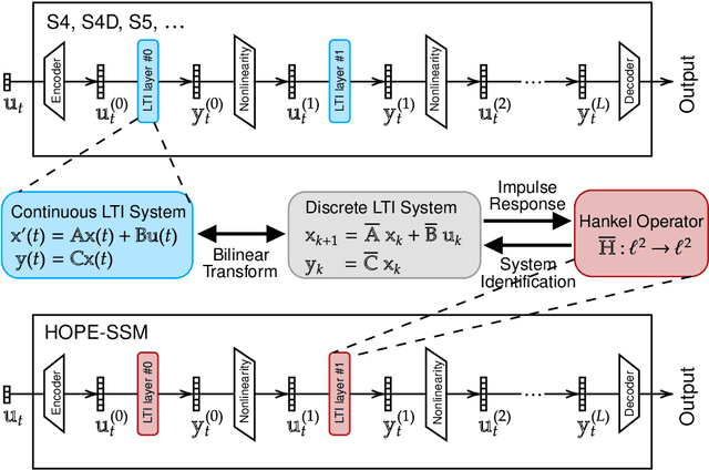 Figure 1 for There is HOPE to Avoid HiPPOs for Long-memory State Space Models