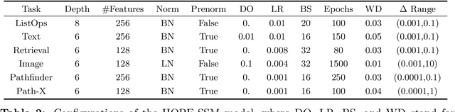 Figure 4 for There is HOPE to Avoid HiPPOs for Long-memory State Space Models