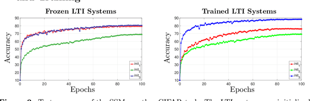 Figure 3 for There is HOPE to Avoid HiPPOs for Long-memory State Space Models