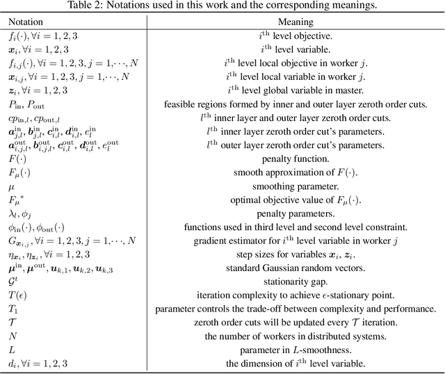 Figure 4 for Unlocking TriLevel Learning with Level-Wise Zeroth Order Constraints: Distributed Algorithms and Provable Non-Asymptotic Convergence