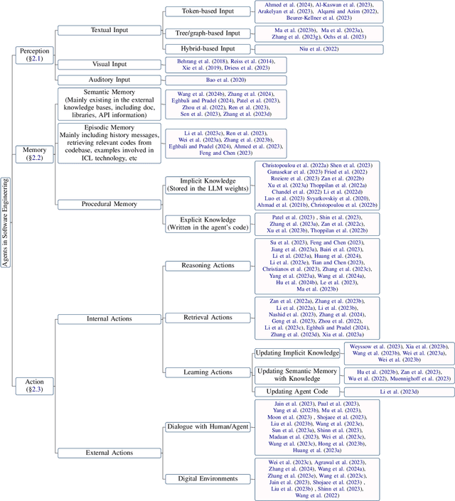 Figure 1 for Agents in Software Engineering: Survey, Landscape, and Vision