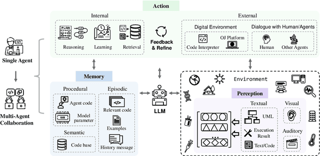 Figure 3 for Agents in Software Engineering: Survey, Landscape, and Vision