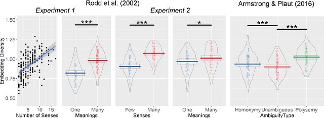 Figure 3 for Shades of meaning: Uncovering the geometry of ambiguous word representations through contextualised language models