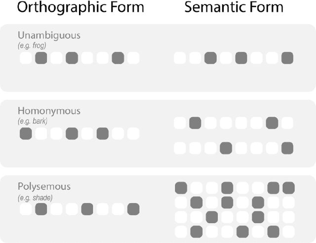 Figure 1 for Shades of meaning: Uncovering the geometry of ambiguous word representations through contextualised language models