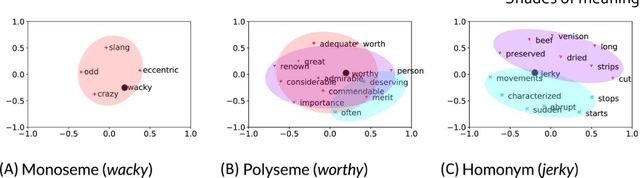 Figure 2 for Shades of meaning: Uncovering the geometry of ambiguous word representations through contextualised language models