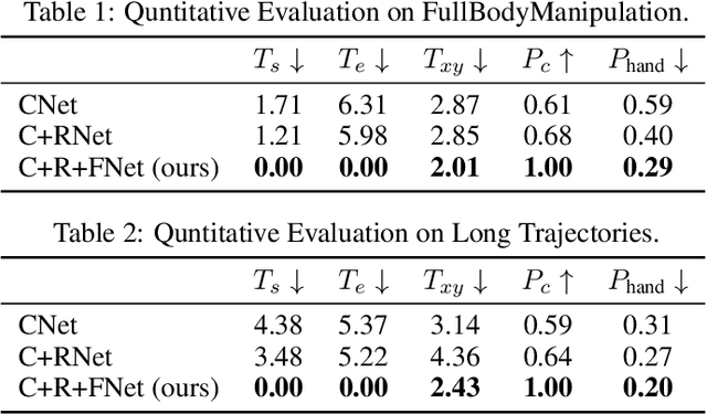 Figure 3 for Human-Object Interaction from Human-Level Instructions