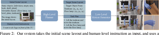 Figure 2 for Human-Object Interaction from Human-Level Instructions