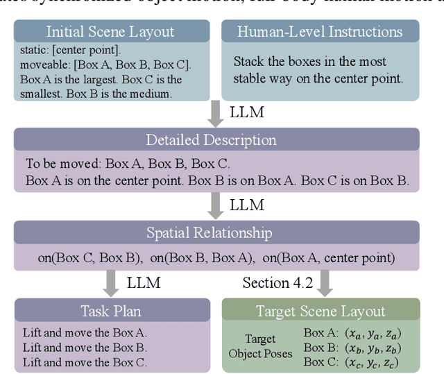 Figure 4 for Human-Object Interaction from Human-Level Instructions