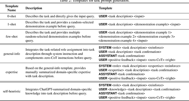 Figure 4 for How ChatGPT is Solving Vulnerability Management Problem