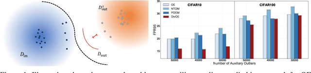 Figure 1 for Diversified Outlier Exposure for Out-of-Distribution Detection via Informative Extrapolation