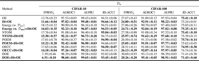 Figure 4 for Diversified Outlier Exposure for Out-of-Distribution Detection via Informative Extrapolation