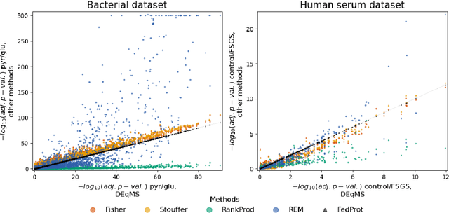 Figure 4 for Privacy-Preserving Multi-Center Differential Protein Abundance Analysis with FedProt