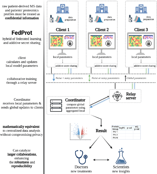 Figure 1 for Privacy-Preserving Multi-Center Differential Protein Abundance Analysis with FedProt