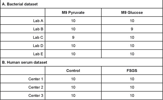 Figure 2 for Privacy-Preserving Multi-Center Differential Protein Abundance Analysis with FedProt