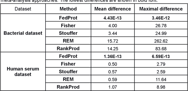 Figure 3 for Privacy-Preserving Multi-Center Differential Protein Abundance Analysis with FedProt