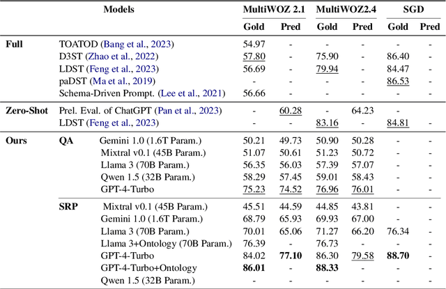 Figure 4 for A Zero-Shot Open-Vocabulary Pipeline for Dialogue Understanding