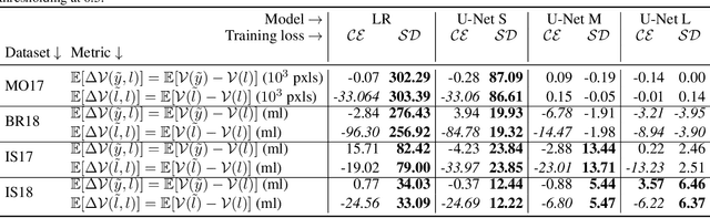 Figure 2 for Theoretical analysis and experimental validation of volume bias of soft Dice optimized segmentation maps in the context of inherent uncertainty