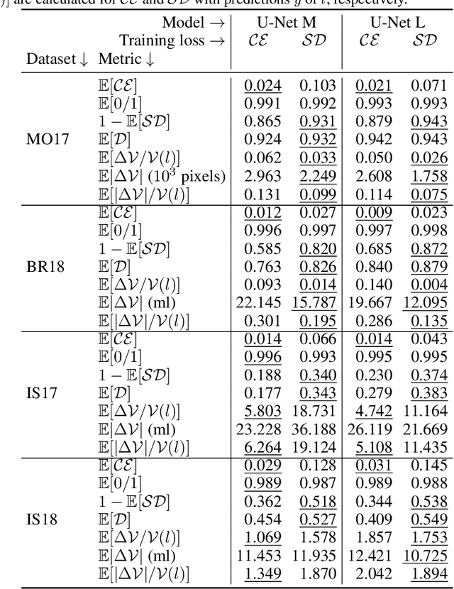 Figure 4 for Theoretical analysis and experimental validation of volume bias of soft Dice optimized segmentation maps in the context of inherent uncertainty