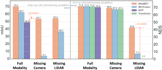 Figure 2 for MetaBEV: Solving Sensor Failures for BEV Detection and Map Segmentation