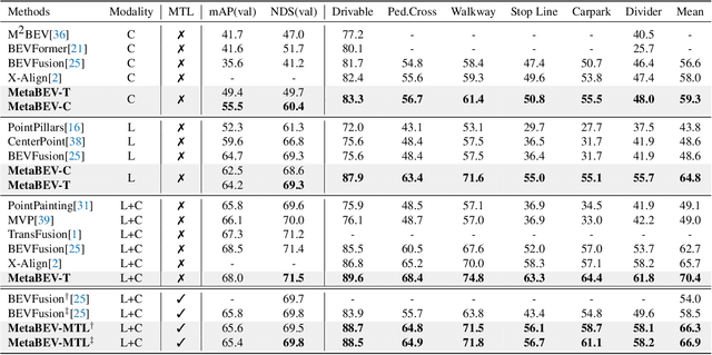 Figure 1 for MetaBEV: Solving Sensor Failures for BEV Detection and Map Segmentation