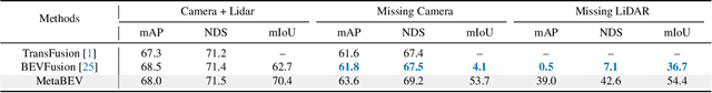 Figure 3 for MetaBEV: Solving Sensor Failures for BEV Detection and Map Segmentation