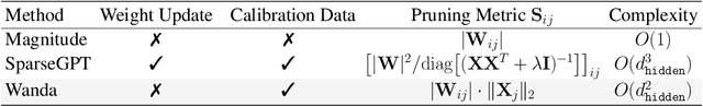 Figure 2 for A Simple and Effective Pruning Approach for Large Language Models