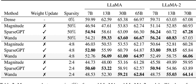 Figure 3 for A Simple and Effective Pruning Approach for Large Language Models