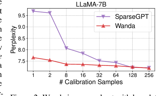 Figure 4 for A Simple and Effective Pruning Approach for Large Language Models