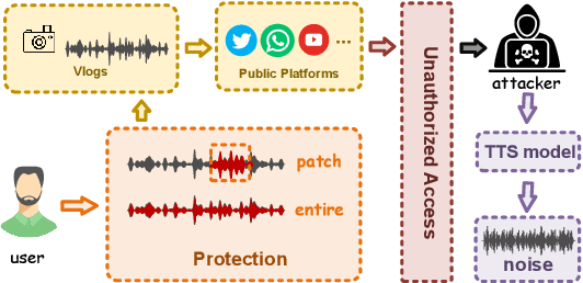 Figure 1 for Mitigating Unauthorized Speech Synthesis for Voice Protection