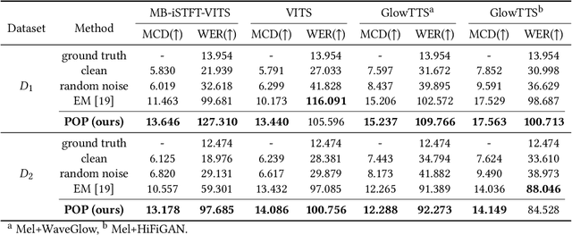 Figure 2 for Mitigating Unauthorized Speech Synthesis for Voice Protection