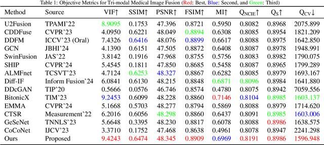 Figure 2 for FlexiD-Fuse: Flexible number of inputs multi-modal medical image fusion based on diffusion model