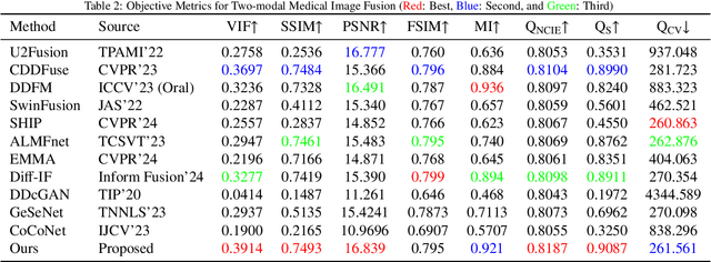 Figure 4 for FlexiD-Fuse: Flexible number of inputs multi-modal medical image fusion based on diffusion model