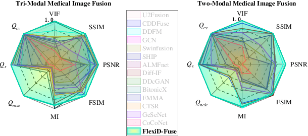 Figure 1 for FlexiD-Fuse: Flexible number of inputs multi-modal medical image fusion based on diffusion model