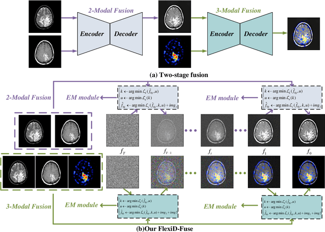 Figure 3 for FlexiD-Fuse: Flexible number of inputs multi-modal medical image fusion based on diffusion model