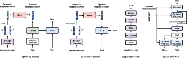 Figure 1 for PromptSpeaker: Speaker Generation Based on Text Descriptions