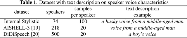 Figure 2 for PromptSpeaker: Speaker Generation Based on Text Descriptions