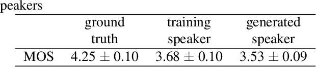 Figure 4 for PromptSpeaker: Speaker Generation Based on Text Descriptions