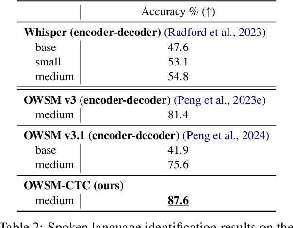 Figure 4 for OWSM-CTC: An Open Encoder-Only Speech Foundation Model for Speech Recognition, Translation, and Language Identification