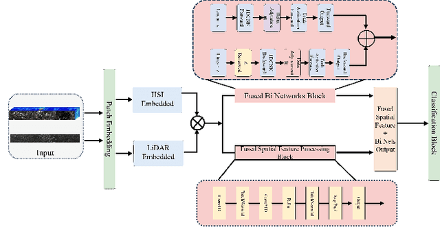 Figure 1 for HSLiNets: Hyperspectral Image and LiDAR Data Fusion Using Efficient Dual Non-Linear Feature Learning Networks