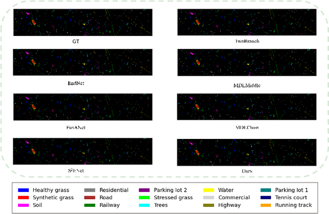 Figure 2 for HSLiNets: Hyperspectral Image and LiDAR Data Fusion Using Efficient Dual Non-Linear Feature Learning Networks
