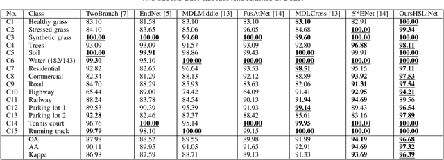 Figure 4 for HSLiNets: Hyperspectral Image and LiDAR Data Fusion Using Efficient Dual Non-Linear Feature Learning Networks
