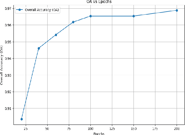 Figure 3 for HSLiNets: Hyperspectral Image and LiDAR Data Fusion Using Efficient Dual Non-Linear Feature Learning Networks