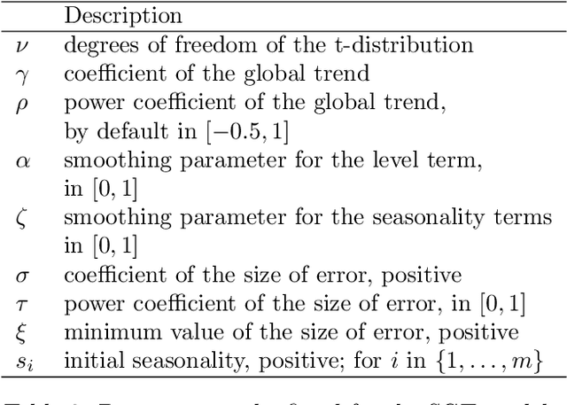 Figure 3 for Local and Global Trend Bayesian Exponential Smoothing Models