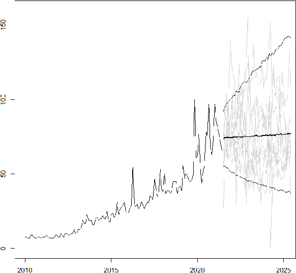 Figure 4 for Local and Global Trend Bayesian Exponential Smoothing Models