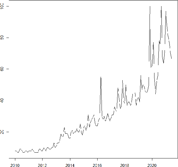 Figure 1 for Local and Global Trend Bayesian Exponential Smoothing Models