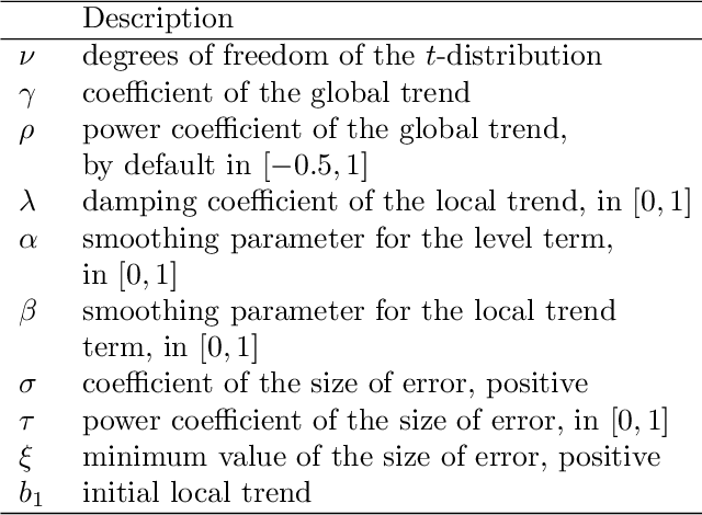 Figure 2 for Local and Global Trend Bayesian Exponential Smoothing Models