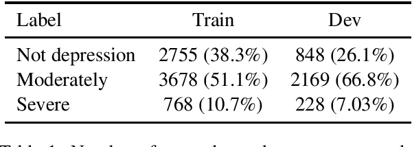Figure 1 for DeepLearningBrasil@LT-EDI-2023: Exploring Deep Learning Techniques for Detecting Depression in Social Media Text
