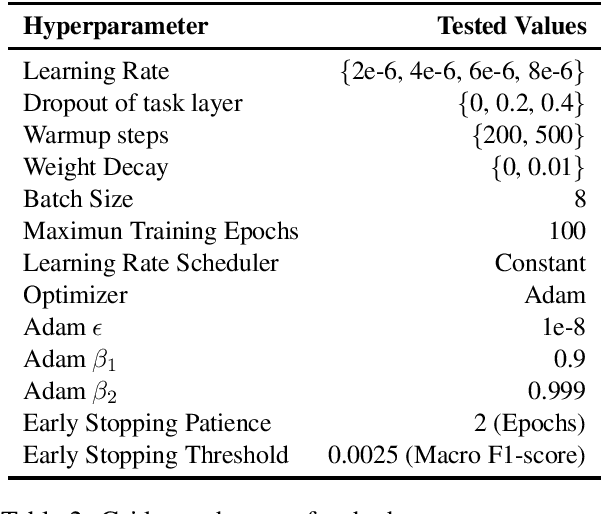 Figure 2 for DeepLearningBrasil@LT-EDI-2023: Exploring Deep Learning Techniques for Detecting Depression in Social Media Text