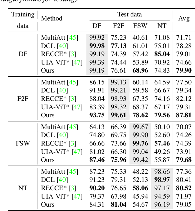 Figure 2 for Real Face Foundation Representation Learning for Generalized Deepfake Detection