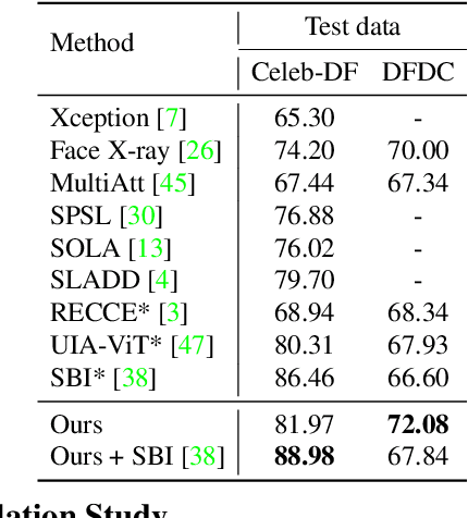 Figure 4 for Real Face Foundation Representation Learning for Generalized Deepfake Detection